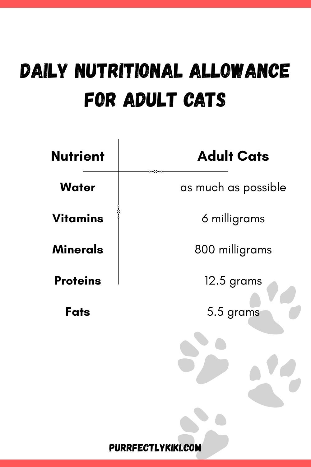 Daily Nutritional Allowance for Adult Cats - Chart IAI