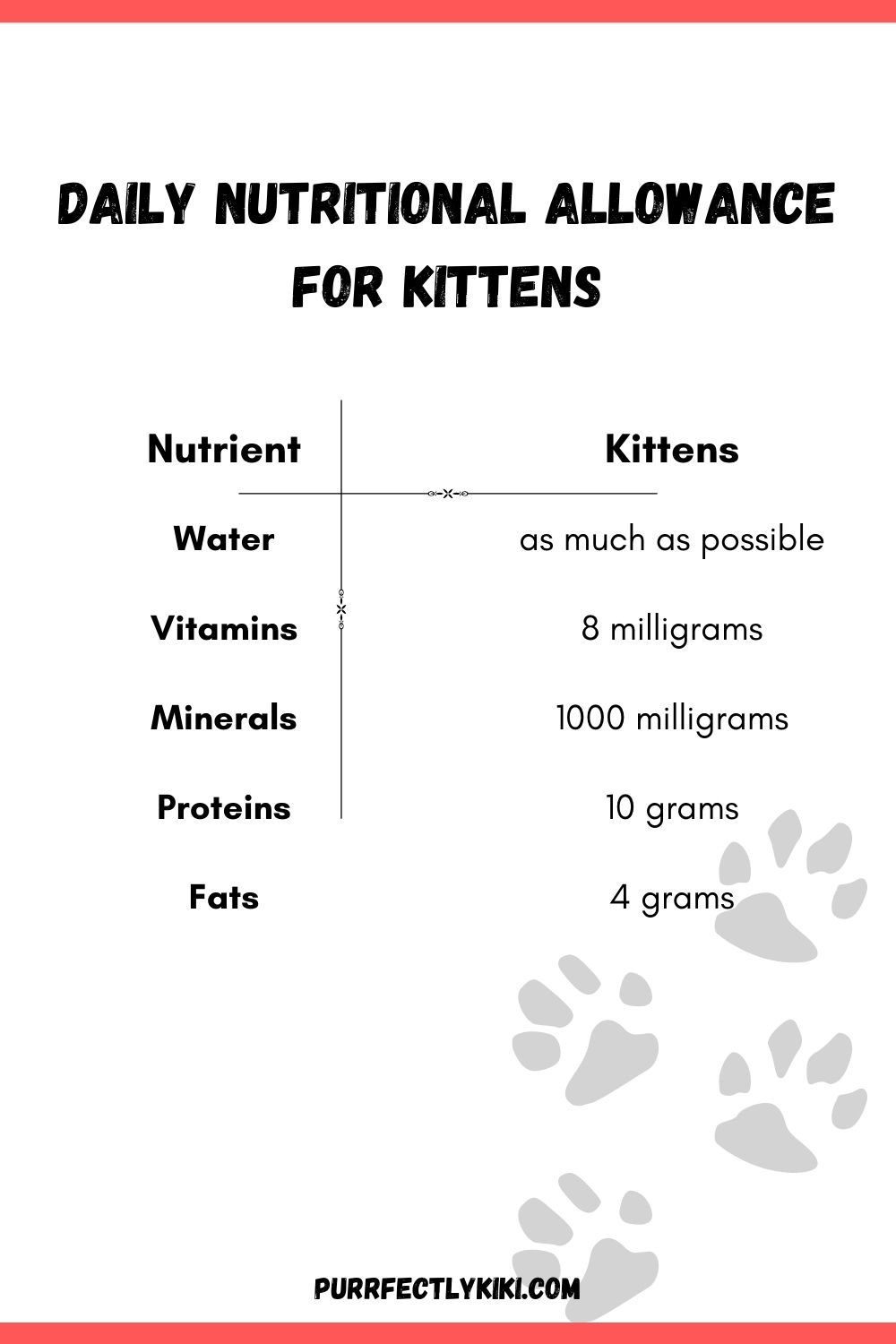 Daily Nutritional Allowance for Kittens - Chart IAI