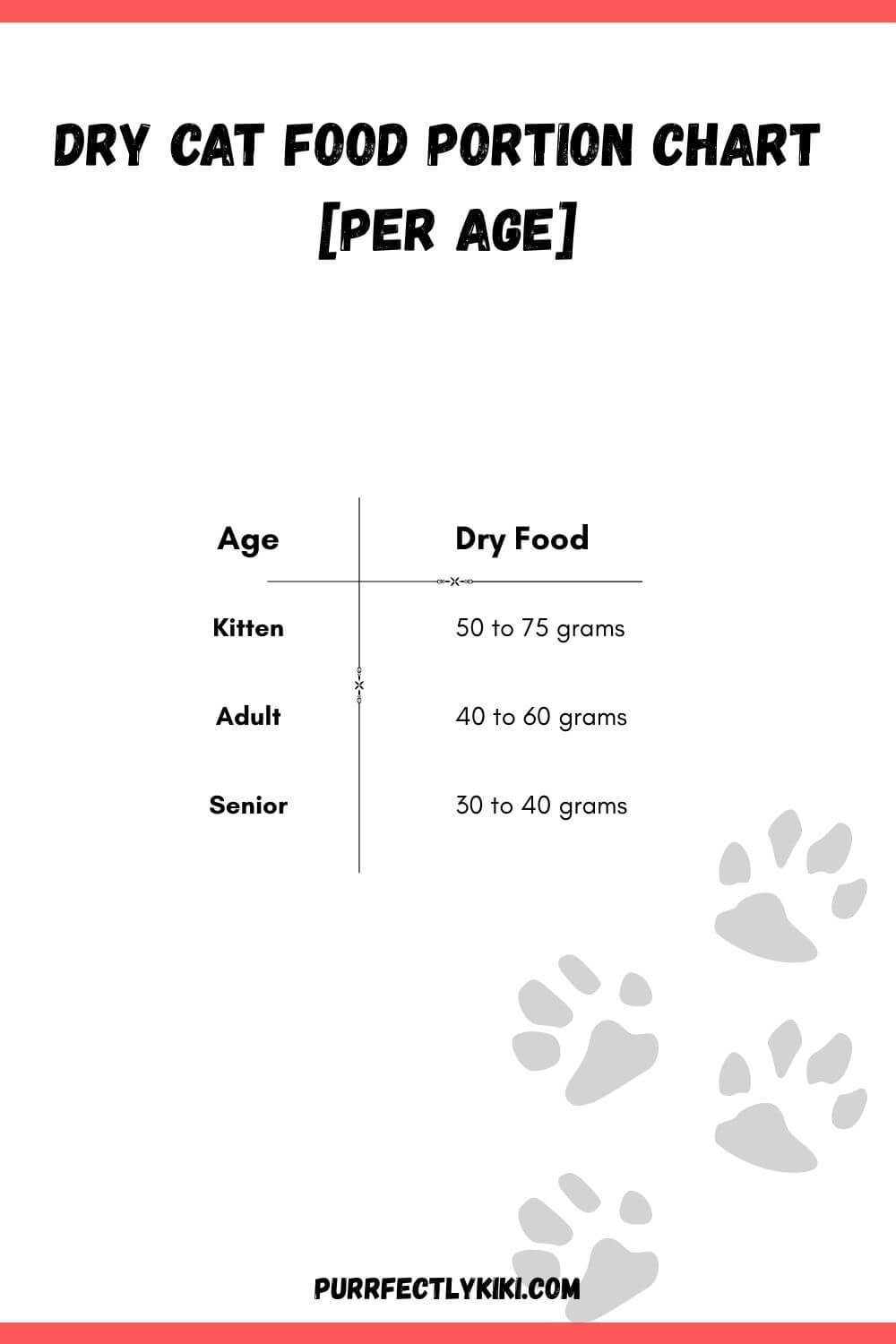 Dry Cat Food Portion Chart [Per Age]