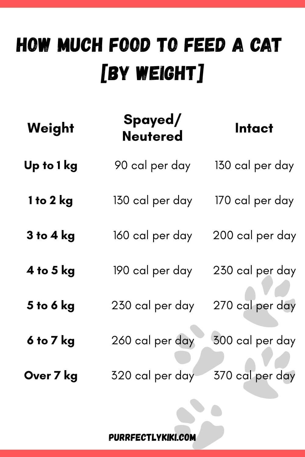 How Much Food to Feed a Cat By Weight - Chart IAI
