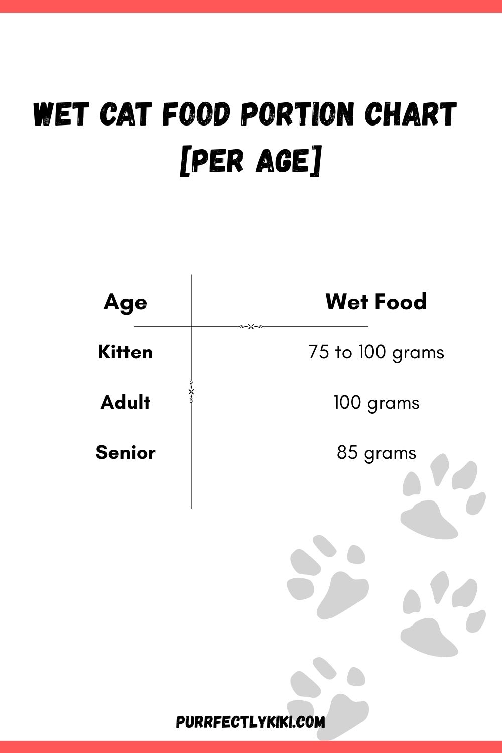 Wet Cat Food Portion - Chart [Per Age] - IAI