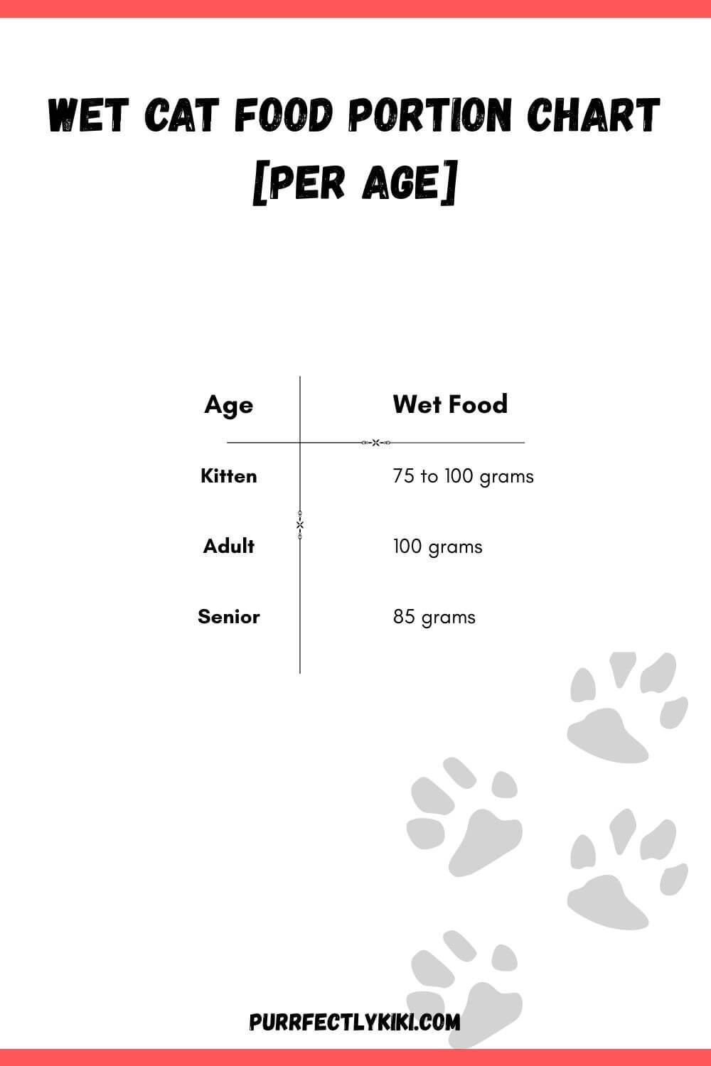 Wet Cat Food Portion Chart [Per Age]