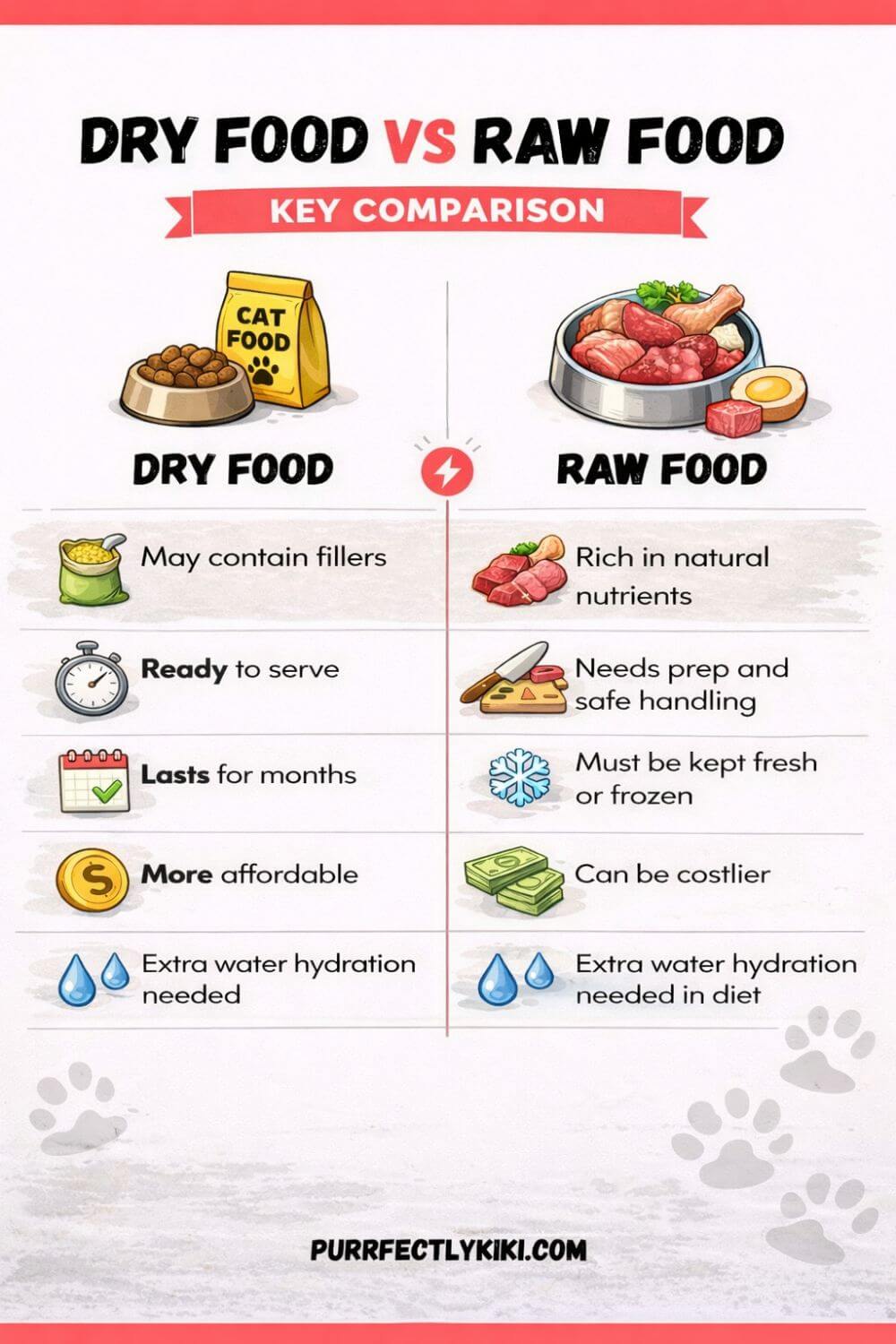 Dry Food vs Raw Food Comparison - IAI