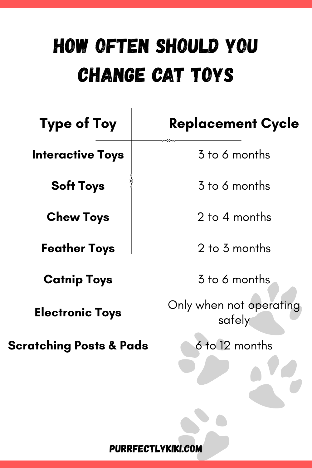 How Often Should You Change Cat Toys - Chart IAI