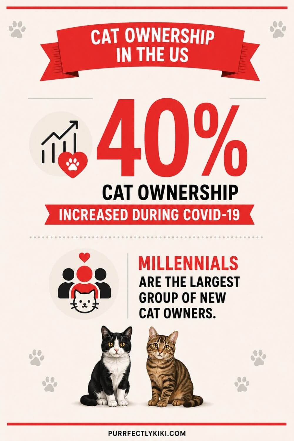 Cat Ownership in the US During Covid-19 - IAI