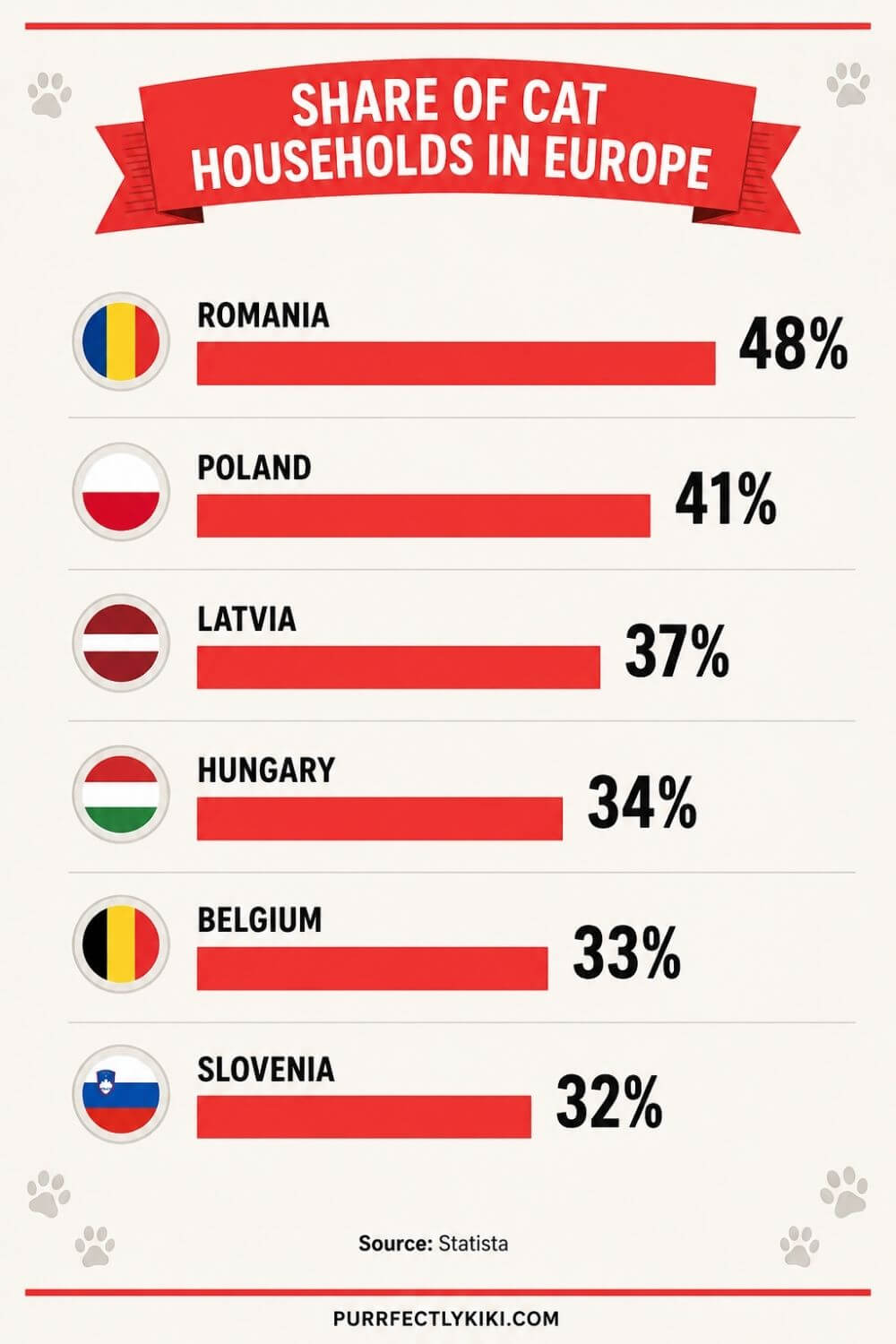 Share of Cat Households in Europe - IAI