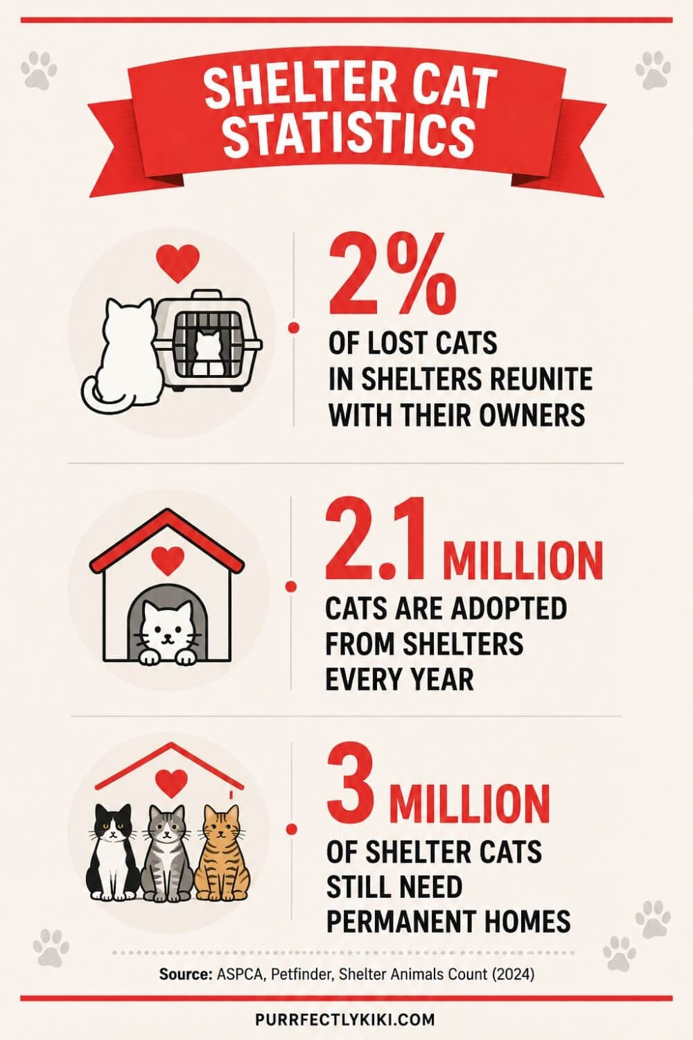 Shelter Cat Statistics - IAI