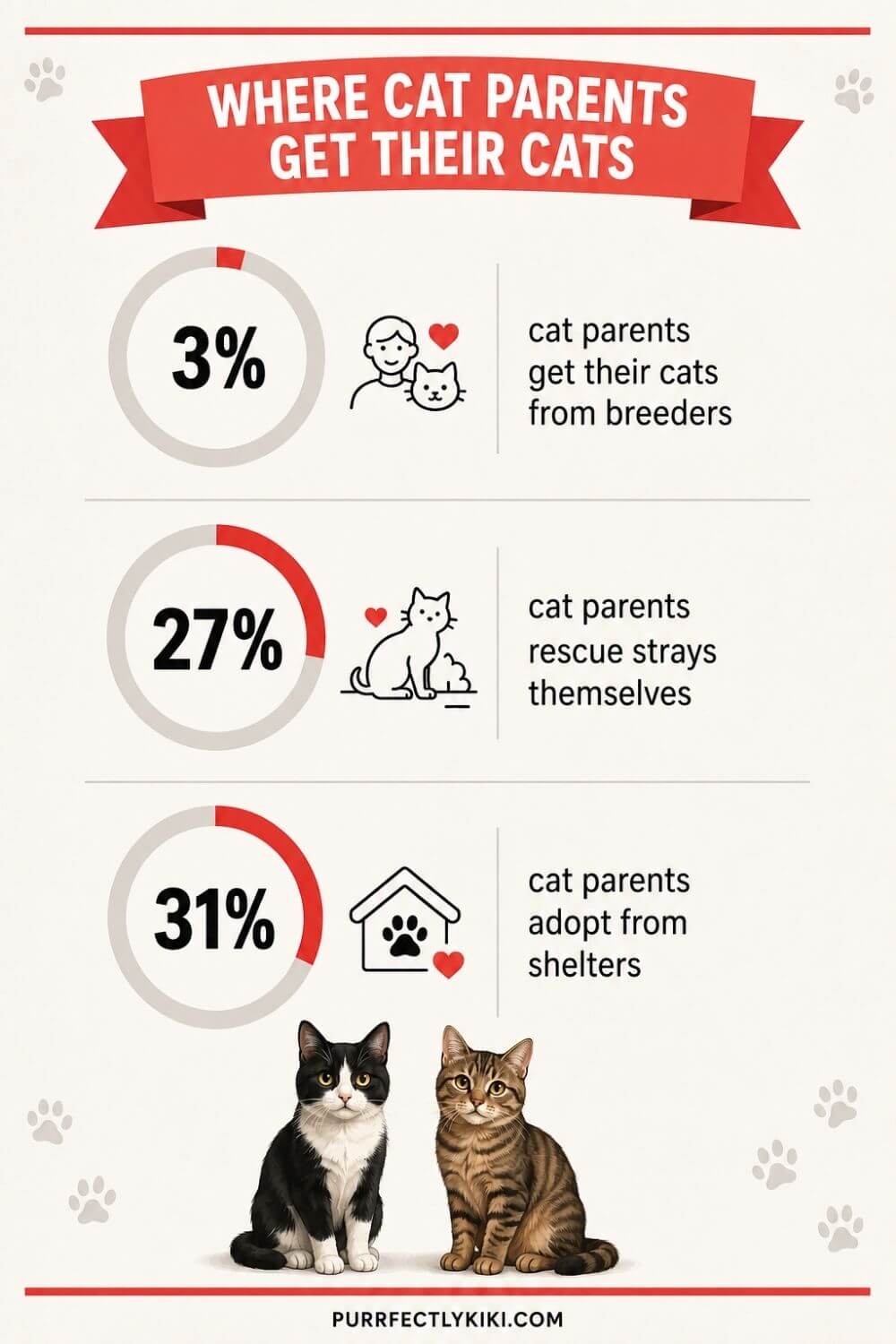 Where Cat Parents Get Their Cats From - IAI