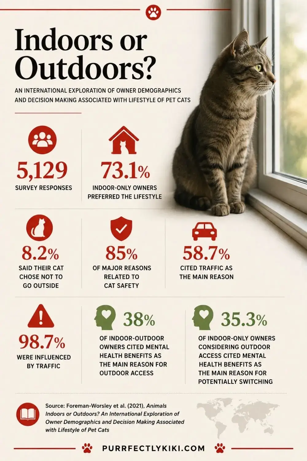 Indoors or Outdoors for Cats - Lifestyle Data IAI