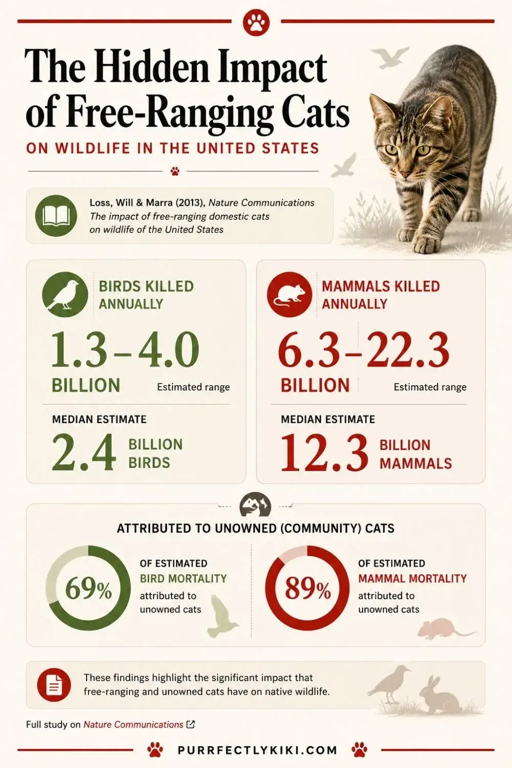 Indoors vs Outdoors - The Hidden Impact of Free Ranging Cats IAI